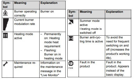 Vaillant Combi Boiler Displayed Symbols