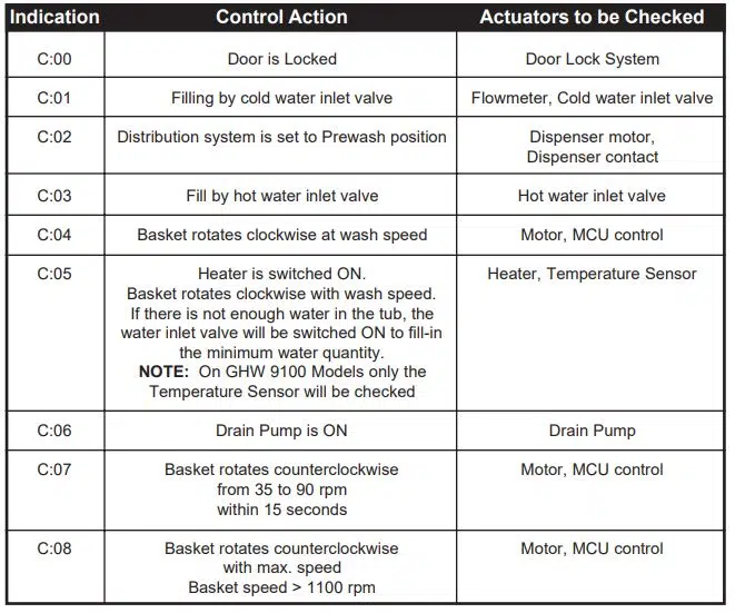 Overview Test Program