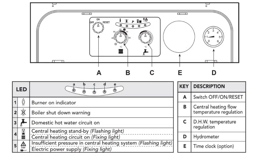 Ferroli Boiler Control Panel