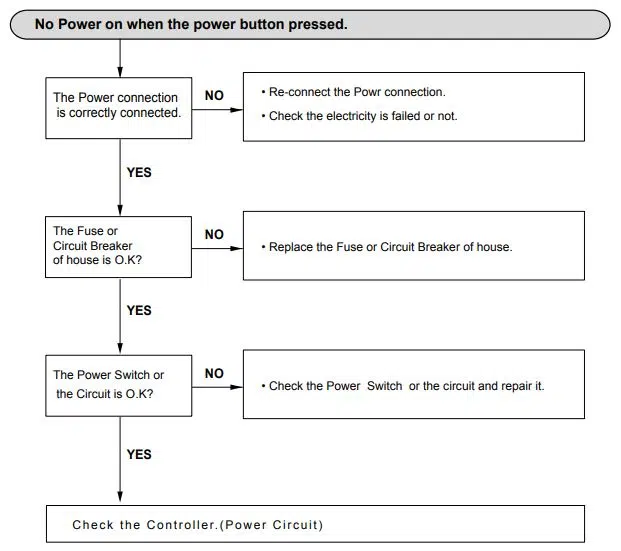 No Power on when the power button pressed