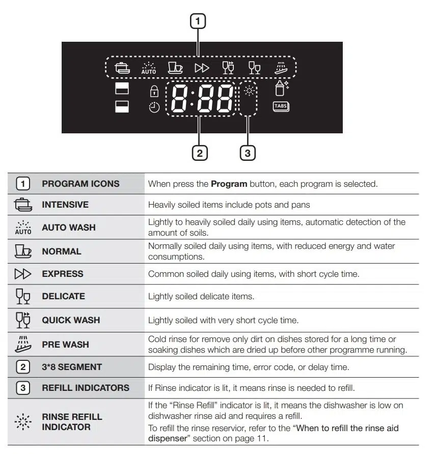 Samsung Dishwasher Display Symbols Meanings