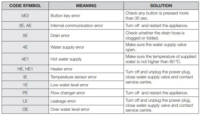 Samsung Dishwasher Information Codes