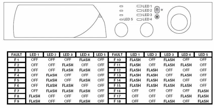 ariston washing machine flashing lights