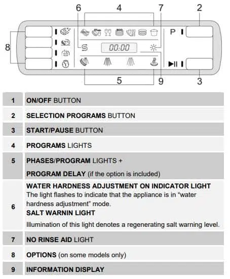 Smeg Dishwasher Control Panel