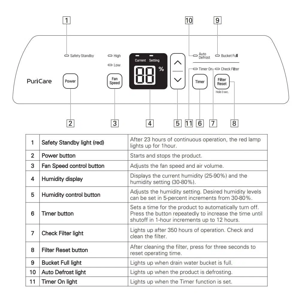 LG Dehumidifier Control Panel and Display