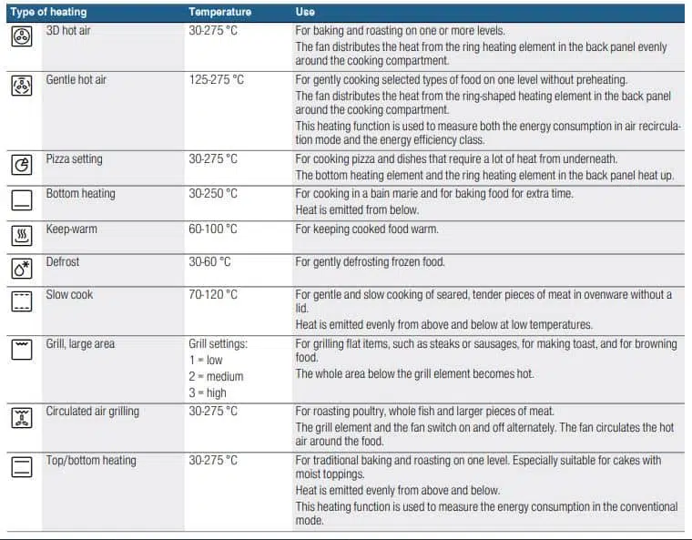 Types of heating and functions